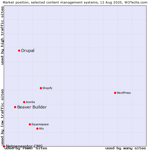 Market position of Drupal vs. Beaver Builder vs. Netgenerator CMS