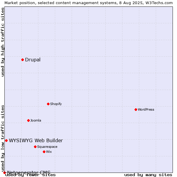 Market position of Drupal vs. WYSIWYG Web Builder vs. Netgenerator CMS