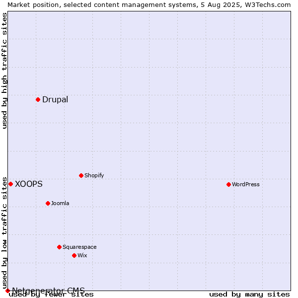 Market position of Drupal vs. XOOPS vs. Netgenerator CMS