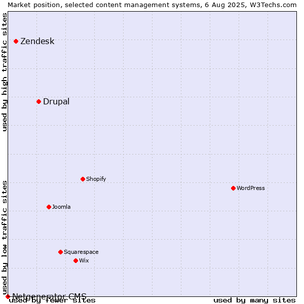 Market position of Drupal vs. Zendesk vs. Netgenerator CMS