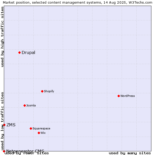 Market position of Drupal vs. ZMS vs. Netgenerator CMS