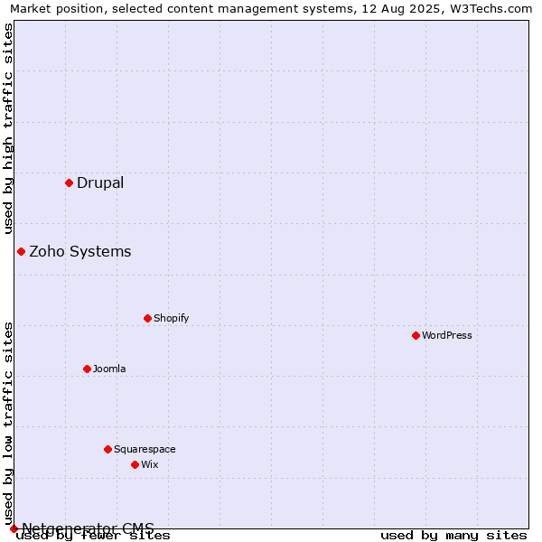 Market position of Drupal vs. Zoho Systems vs. Netgenerator CMS