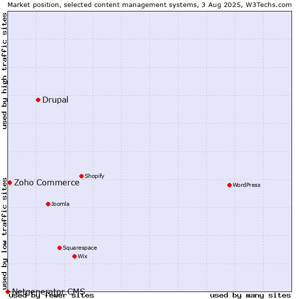 Market position of Drupal vs. Zoho Commerce vs. Netgenerator CMS