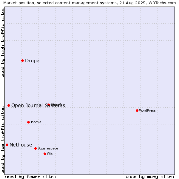 Market position of Drupal vs. Open Journal Systems vs. Nethouse