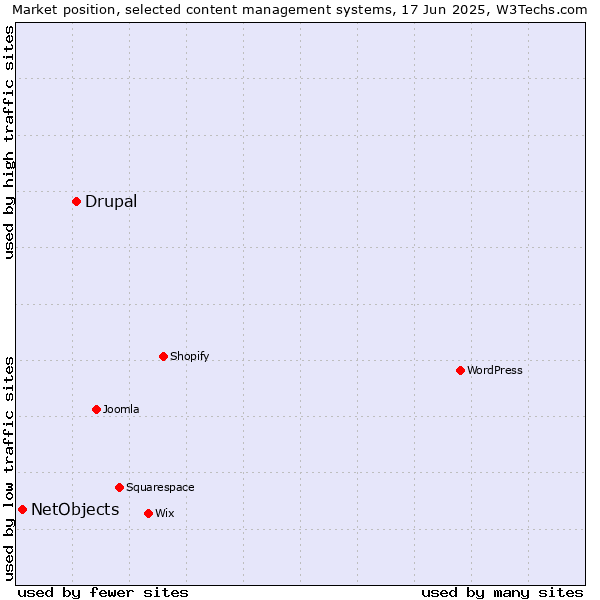 Market position of Drupal vs. NetObjects