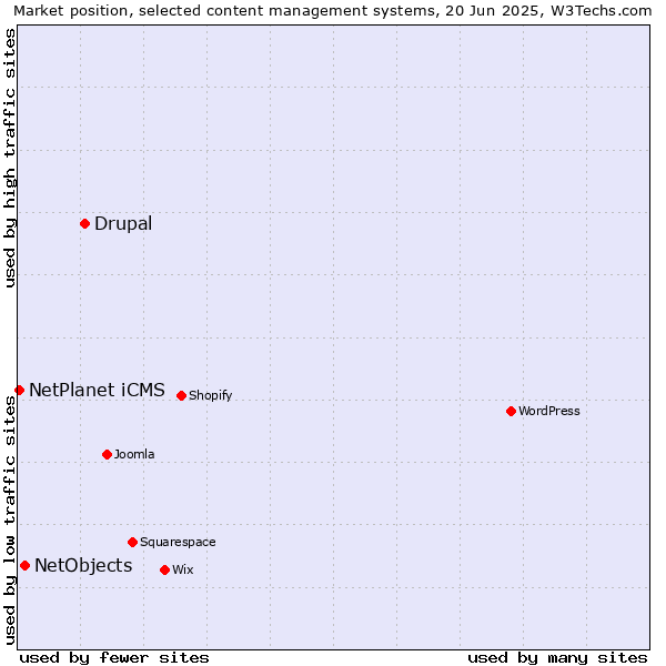 Market position of Drupal vs. NetObjects vs. NetPlanet iCMS