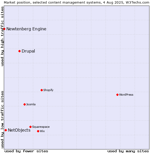 Market position of Drupal vs. NetObjects vs. Newtenberg Engine