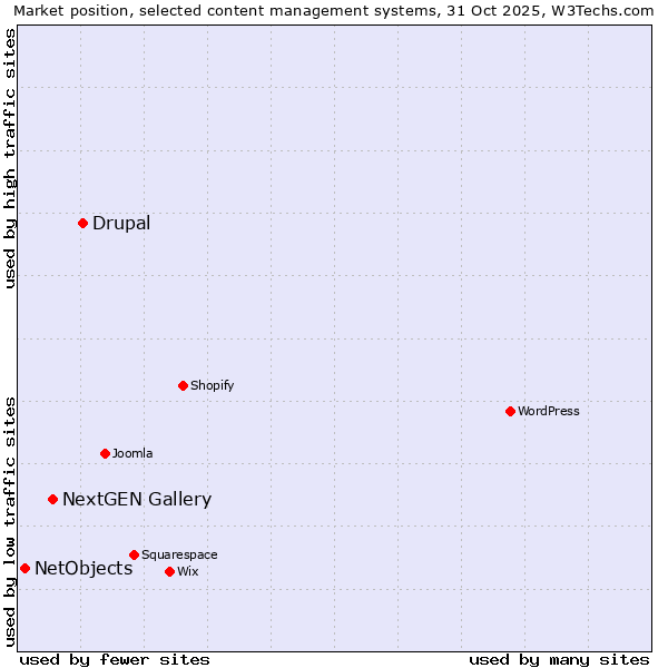 Market position of Drupal vs. NextGEN Gallery vs. NetObjects