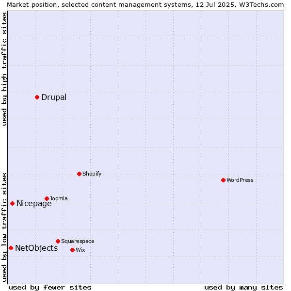 Market position of Drupal vs. Nicepage vs. NetObjects