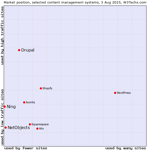 Market position of Drupal vs. NetObjects vs. Ning
