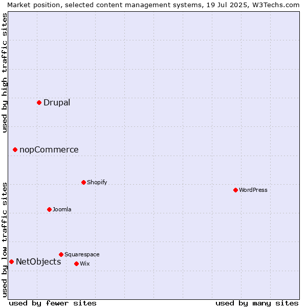Market position of Drupal vs. nopCommerce vs. NetObjects