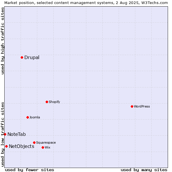 Market position of Drupal vs. NetObjects vs. NoteTab