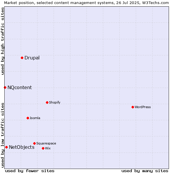 Market position of Drupal vs. NetObjects vs. NQcontent