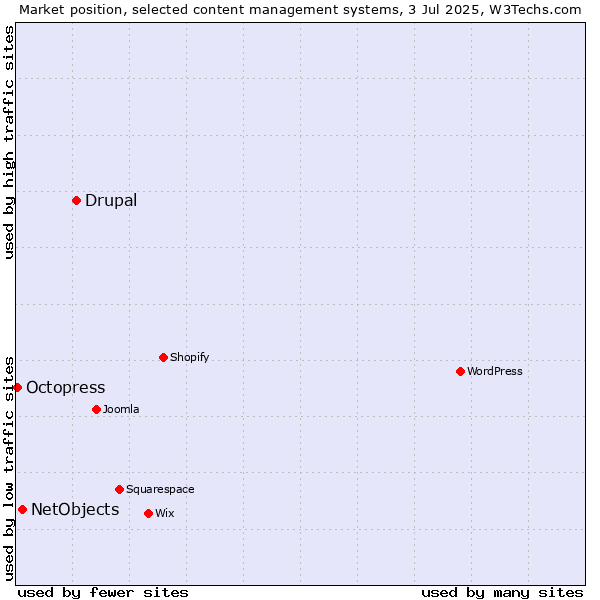 Market position of Drupal vs. NetObjects vs. Octopress