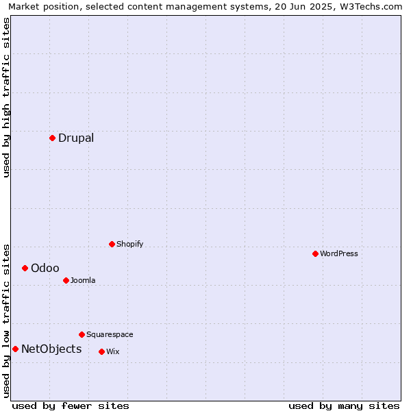 Market position of Drupal vs. Odoo vs. NetObjects