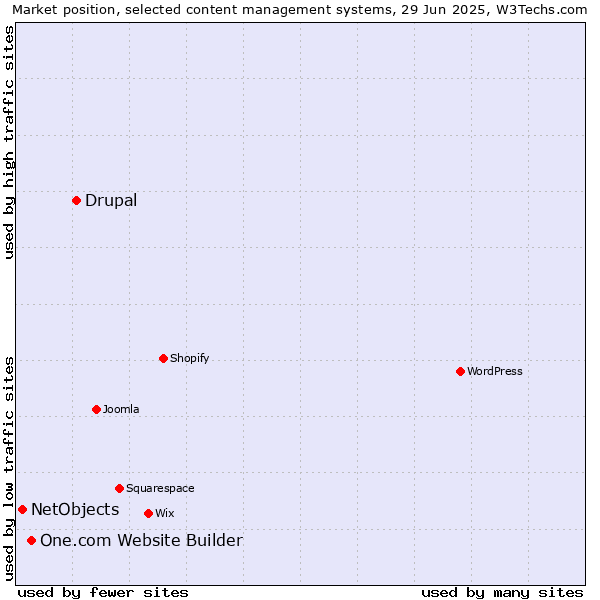 Market position of Drupal vs. One.com Website Builder vs. NetObjects