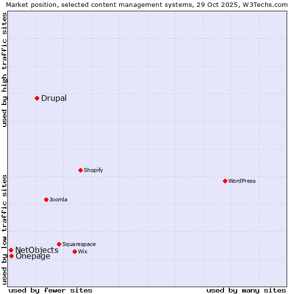 Market position of Drupal vs. Onepage vs. NetObjects