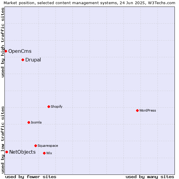 Market position of Drupal vs. NetObjects vs. OpenCms