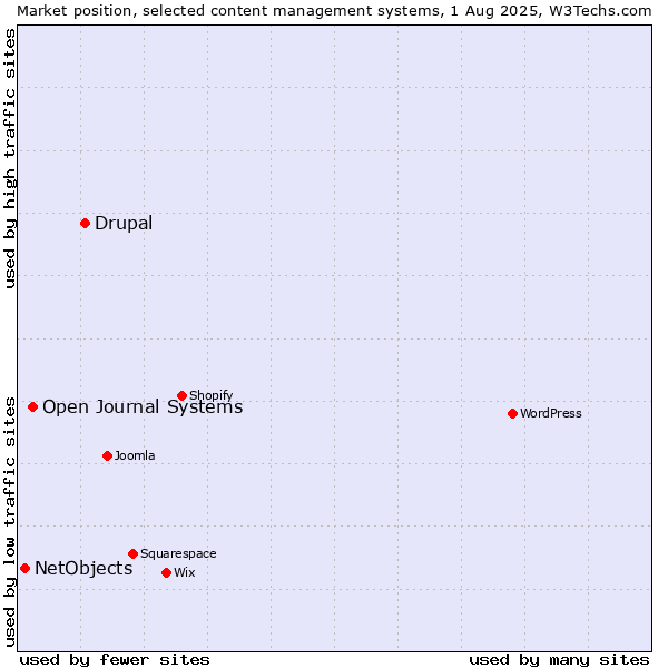 Market position of Drupal vs. Open Journal Systems vs. NetObjects