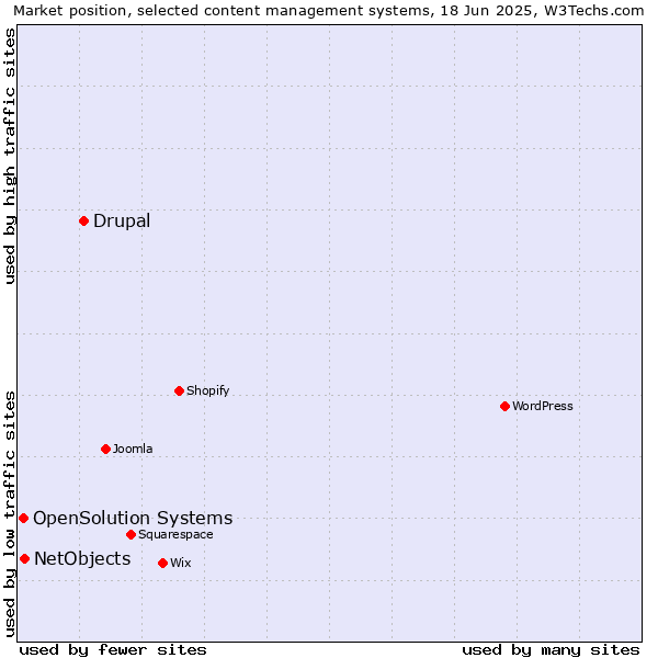 Market position of Drupal vs. NetObjects vs. OpenSolution Systems