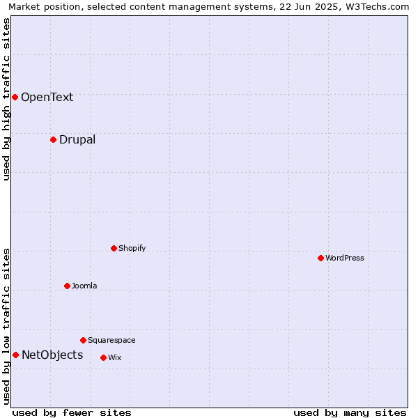 Market position of Drupal vs. NetObjects vs. OpenText