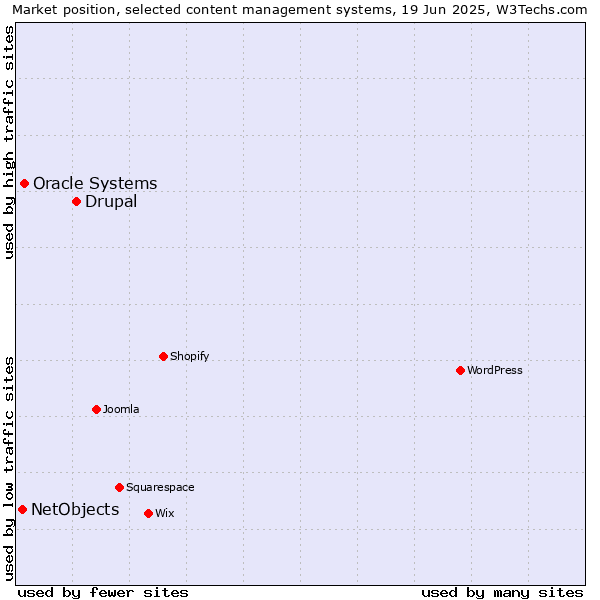 Market position of Drupal vs. Oracle Systems vs. NetObjects