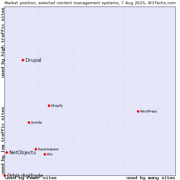 Market position of Drupal vs. NetObjects vs. Orbiz digiTrade