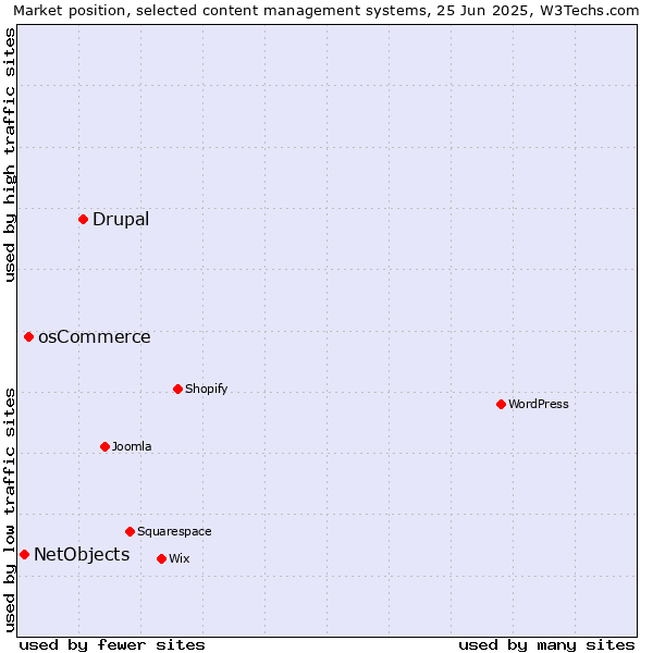 Market position of Drupal vs. osCommerce vs. NetObjects