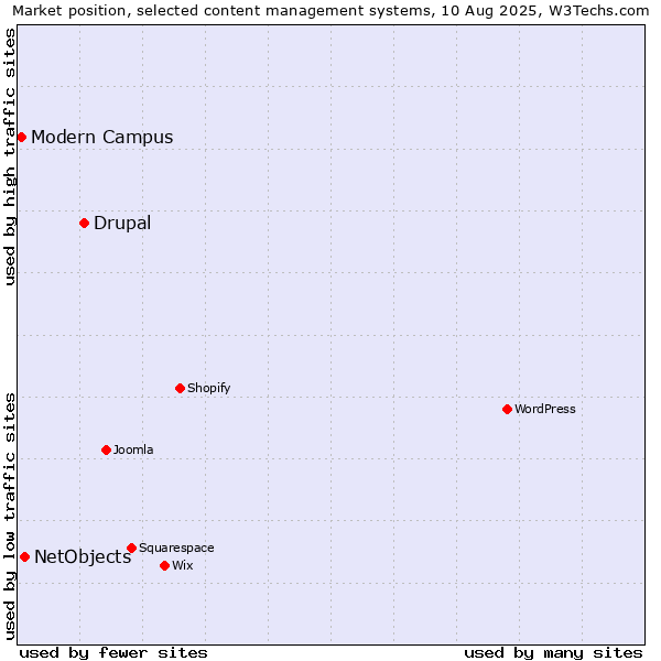 Market position of Drupal vs. NetObjects vs. Modern Campus
