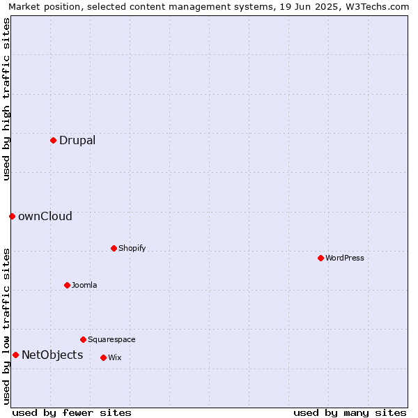 Market position of Drupal vs. NetObjects vs. ownCloud
