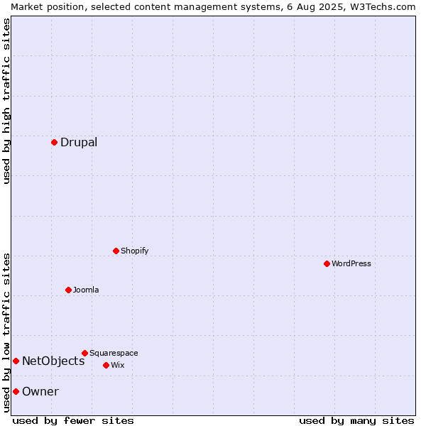 Market position of Drupal vs. NetObjects vs. Owner