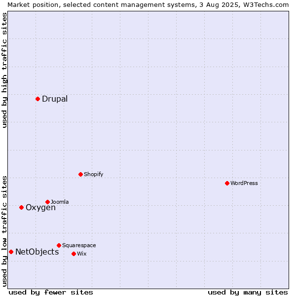 Market position of Drupal vs. Oxygen vs. NetObjects