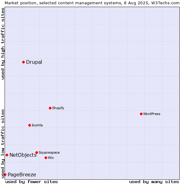 Market position of Drupal vs. NetObjects vs. PageBreeze