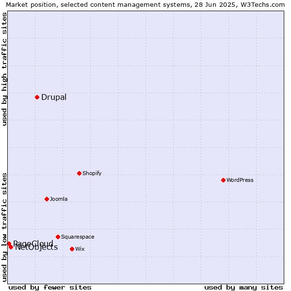 Market position of Drupal vs. NetObjects vs. PageCloud