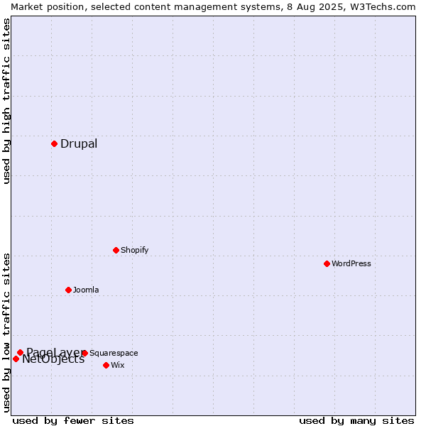 Market position of Drupal vs. PageLayer vs. NetObjects