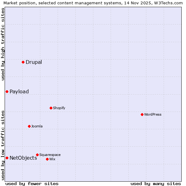 Market position of Drupal vs. NetObjects vs. Payload