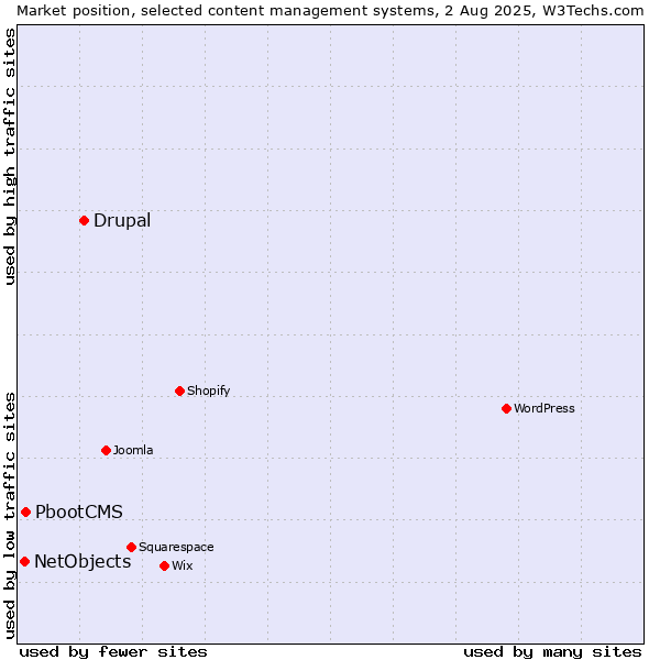 Market position of Drupal vs. PbootCMS vs. NetObjects