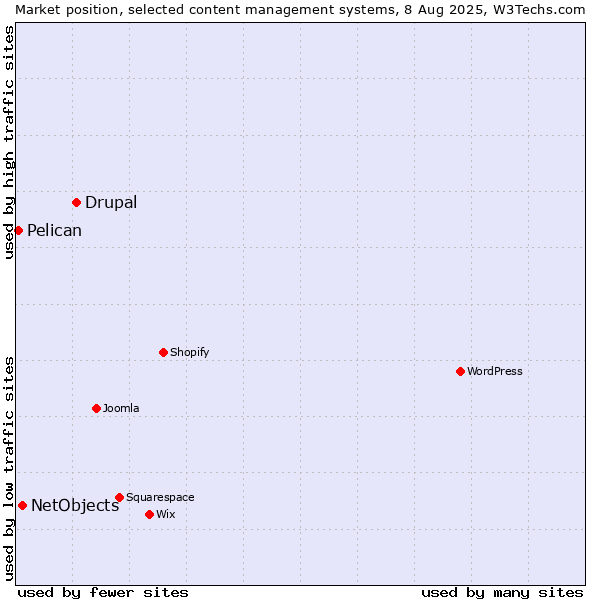 Market position of Drupal vs. NetObjects vs. Pelican