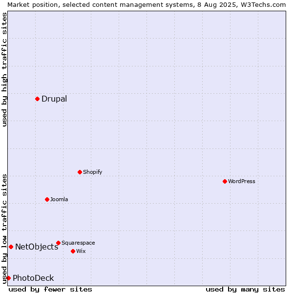 Market position of Drupal vs. NetObjects vs. PhotoDeck