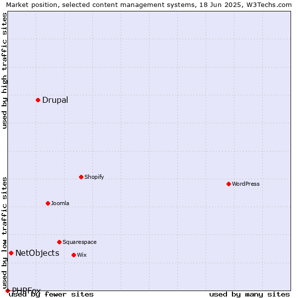 Market position of Drupal vs. NetObjects vs. PHPFox