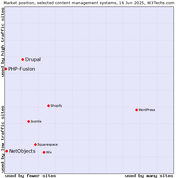 Market position of Drupal vs. NetObjects vs. PHP-Fusion