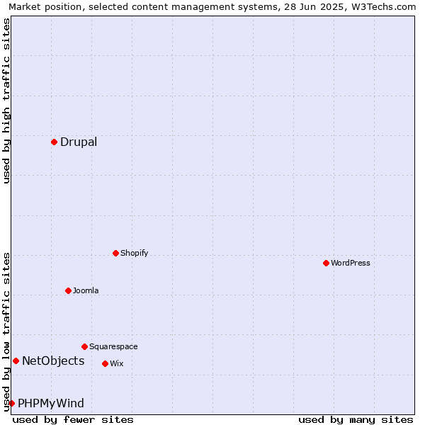 Market position of Drupal vs. NetObjects vs. PHPMyWind