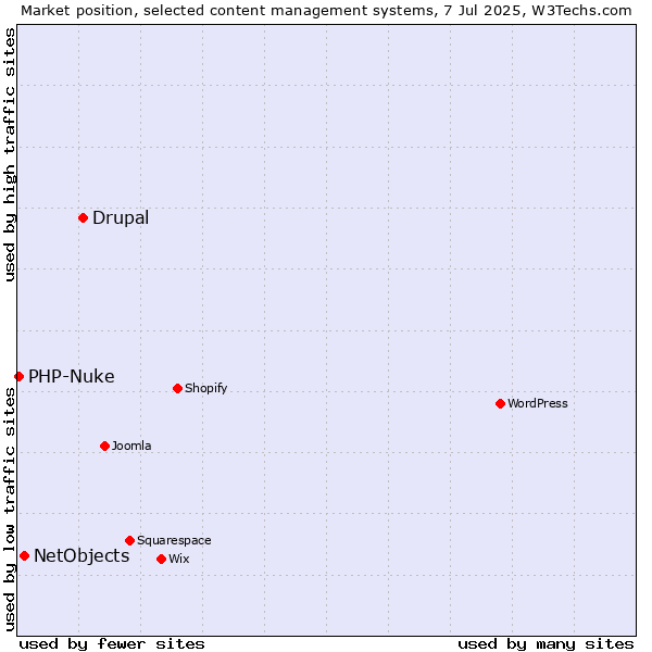 Market position of Drupal vs. NetObjects vs. PHP-Nuke
