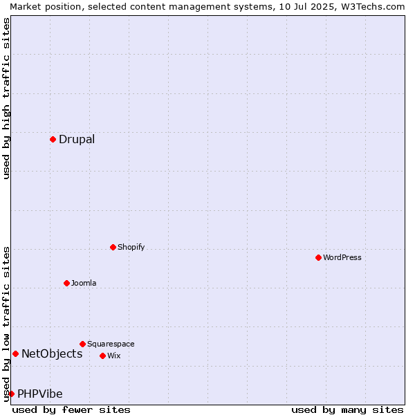 Market position of Drupal vs. NetObjects vs. PHPVibe