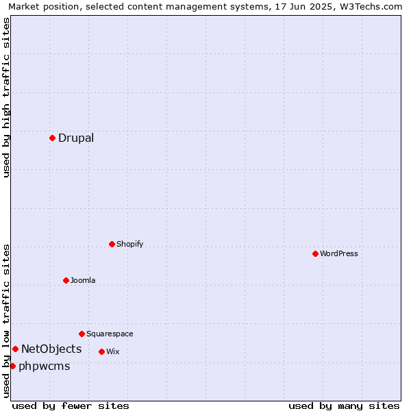 Market position of Drupal vs. NetObjects vs. phpwcms