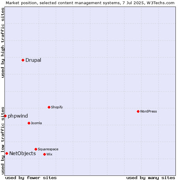 Market position of Drupal vs. NetObjects vs. phpwind