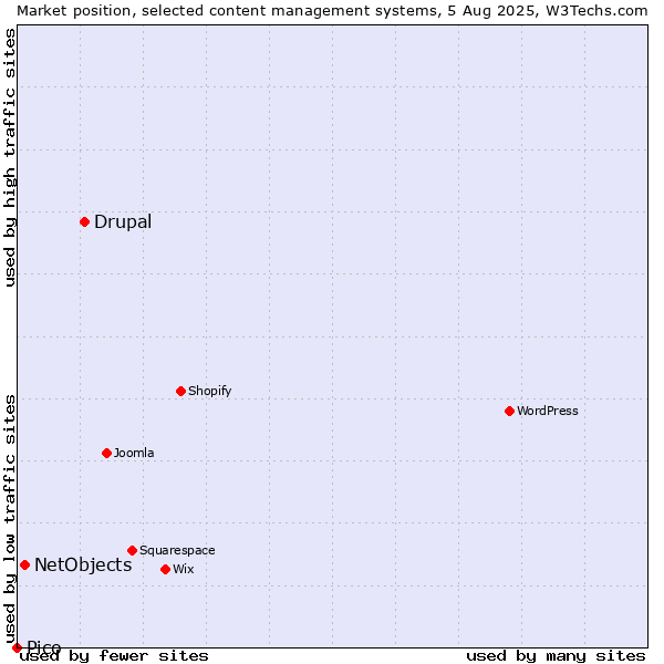 Market position of Drupal vs. NetObjects vs. Pico
