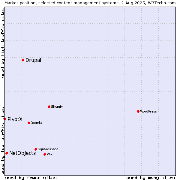 Market position of Drupal vs. NetObjects vs. PivotX