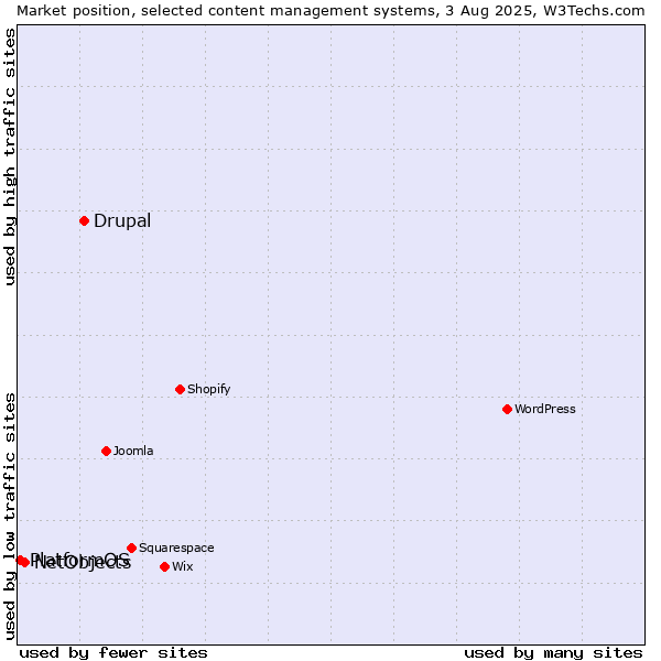 Market position of Drupal vs. NetObjects vs. PlatformOS