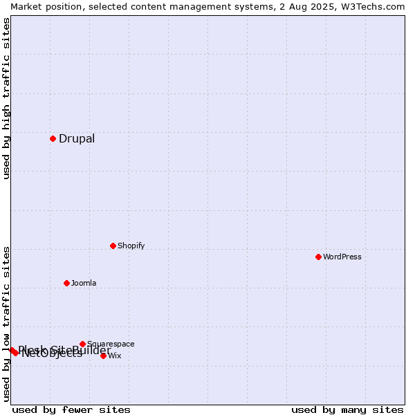 Market position of Drupal vs. NetObjects vs. Plesk SiteBuilder
